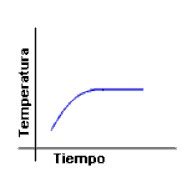 Curva De Calentamiento Del Agua