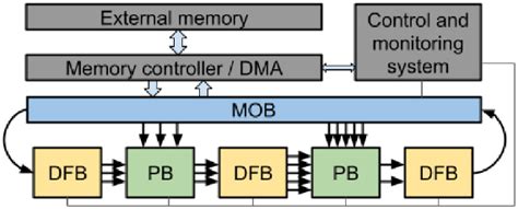 Figure From Methodology For Cnn Implementation In Fpga Based Embedded