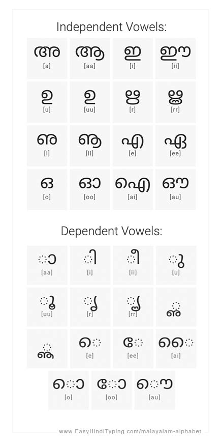 Malayalam Alphabet Words List There Is Also A List Of A Few Common