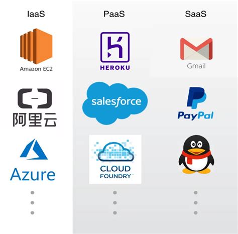 我们从saas、paas、iaas的定义、工业应用以及具体案例几方面来介绍他们之间的区别iaas的典型应用案例 Csdn博客