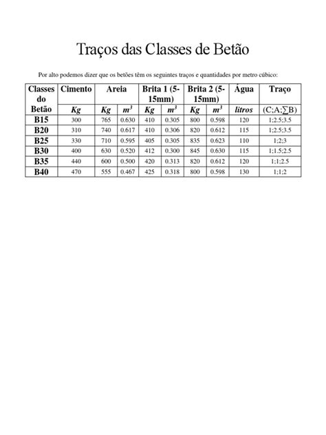 Traços Das Classes De Betão Pdf