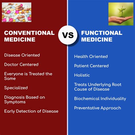 Conventional vs Functional Medicine - Chiropractor - Park Ridge, IL ...