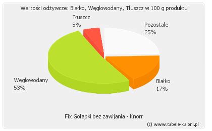 Ile kcal ma Fix Gołąbki bez zawijania Knorr Tabele kalorii