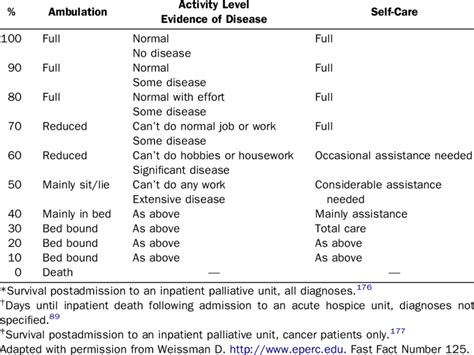 Palliative Performance Scale Pps Download Table