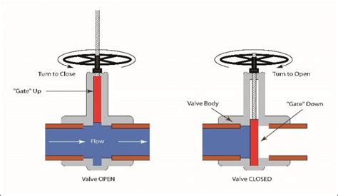 Gate Valve Pt Anugrah Kota Baja Valve Fitting Instrument