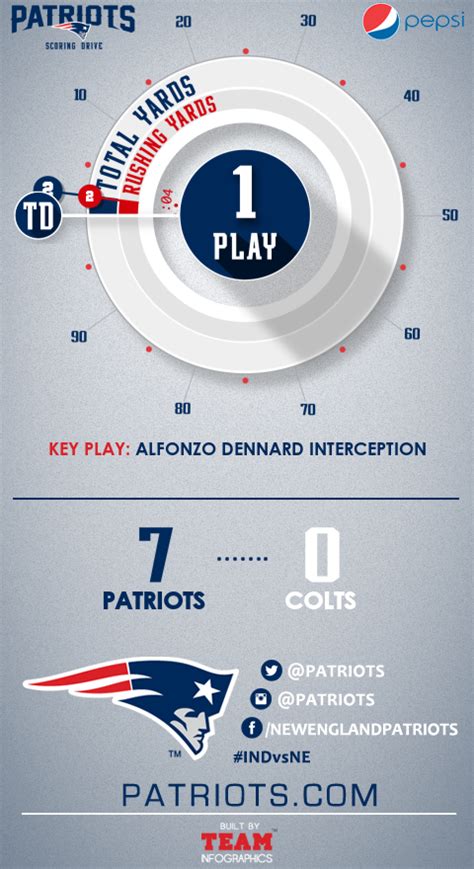 New England Patriots Scoring Drive Infographic Sponsored By Pepsi