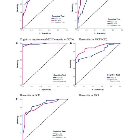 Receiver Operating Characteristic Roc Curve Analysis Comparing The