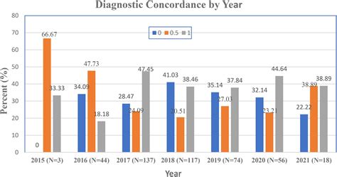 Dermatology Program Brings Timely And Accurate Diagnosis Of Skin