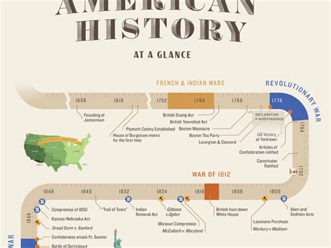 American History Timeline by Lin Zagorski Latimer on Dribbble