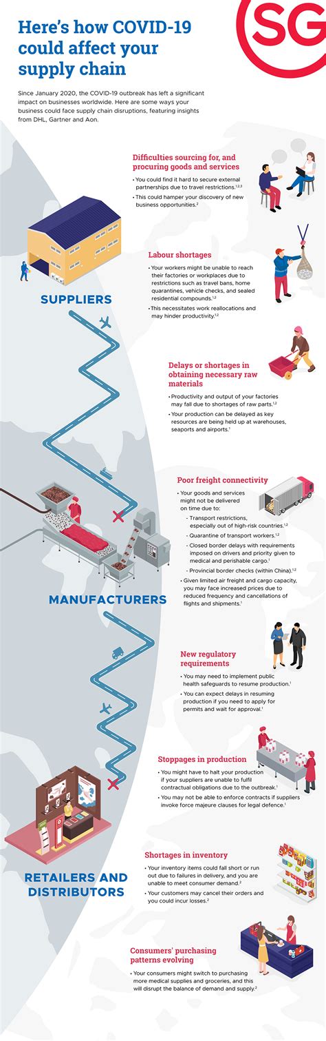 Covid Challenges Ahead For Supply Chains Worldwide Singapore Edb