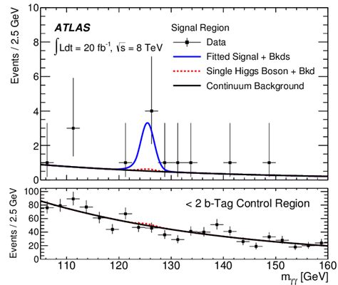 Upper Plot Diphoton Invariant Mass Spectrum For Data And The