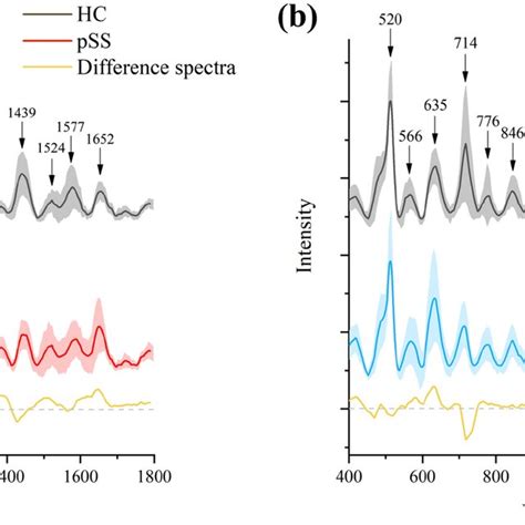 A Is The Normalized Mean Raman Spectrum Of Hc Pss The Shaded Area