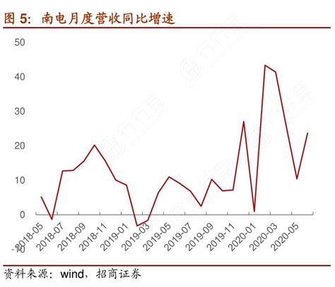 南电月度营收同比增速行行查行业研究数据库