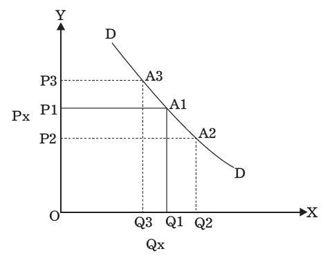 Movement And Shift In Demand Curve Movement Along Demand Curve Shift In