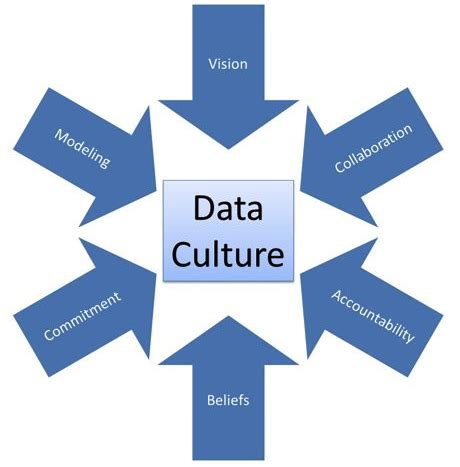 Building A Strong Data Culture Dasy Center