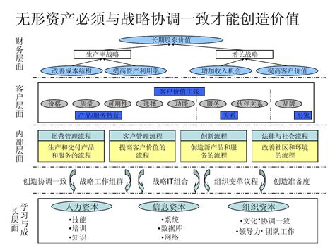 Bsc战略地图模板word文档在线阅读与下载无忧文档