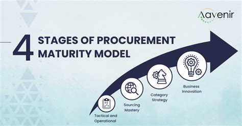 Procurement Contract Management Aavenir