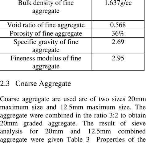 Properties of Fine aggregate | Download Table