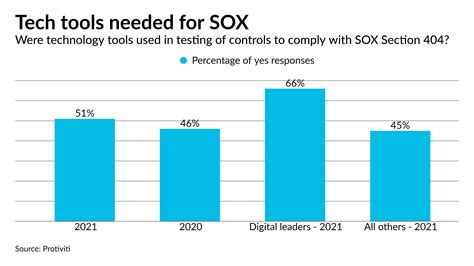 Auditors Face Rising Sox Compliance Hours Tax Unfiltered