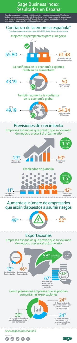 Infografia Sage Business Index resultados en España PDF