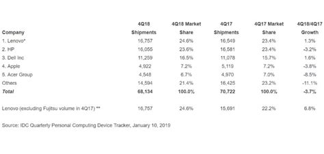 PC Shipments Decline In Q4 2018 Primarily Due To US China Trade War