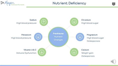 10 Nutrients You Need While On Prednisone Dr Megan