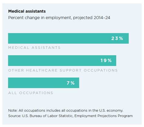 Medical Assistant Jobs