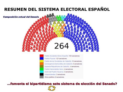 Sistema Electoral 17 11 2011