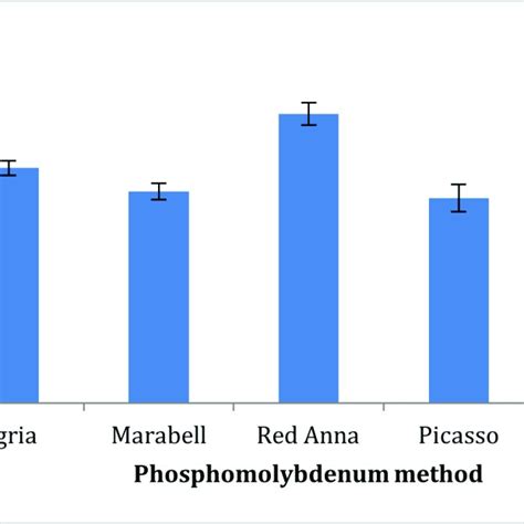 Antioxidant Activity Of Potatoes Determined Phosphomolybdenum Method Download Scientific