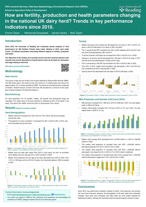 Pdf How Are Fertility Production And Health Parameters Changing In