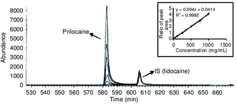 Chromatograms Of Standard Solutions 40 100 250 500 750 And 1000 Download Scientific