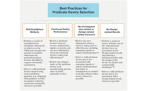 Modernizing The FDAs 510 K Program For Medical Devices Selection Of