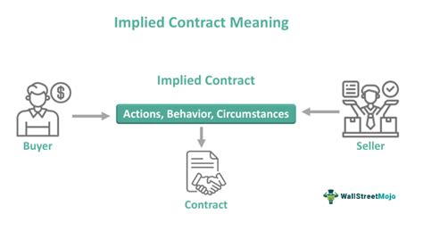 Implied Contract What Is It Example Terms Exception Types