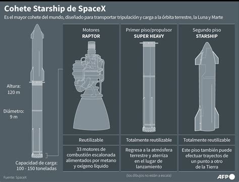 El Cohete Starship De Spacex Avanza En Su Segundo Vuelo De Prueba