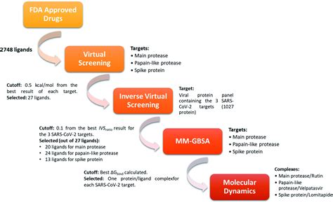 Accelerating The Repurposing Of FDA Approved Drugs Against Coronavirus