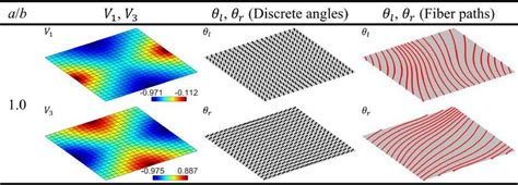 9 Optimal Lamination Parameter Distributions And Corresponding