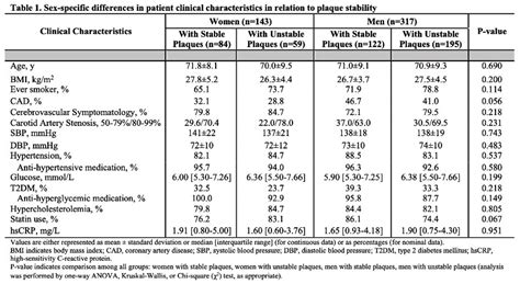 Association Of Endogenous Sex Hormone Levels With Plaque Composition