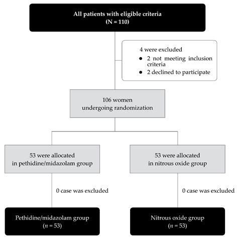 Medicina Free Full Text Effectiveness Of Nitrous Oxide Versus