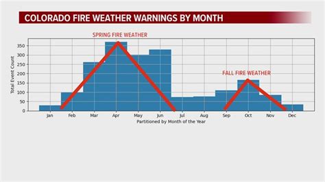 Fire weather in Colorado peaking for a second time in October | 9news.com