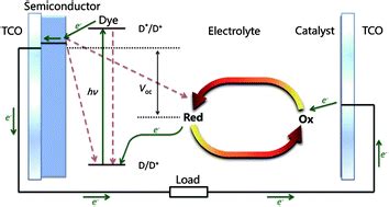 Iodine Iodide Free Redox Shuttles For Liquid Electrolyte Based Dye