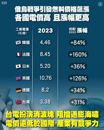 2024年電費漲價懶人包》民生電費最貴恐漲至8元！你家是否會受到影響？4大qa一次看 風傳媒