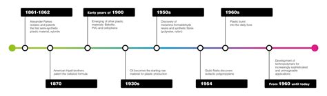 Storia Della Plastica Curiosità Ed Evoluzioni Dalla Scoperta Ai