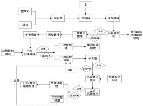 一种从锂矿石中提取锂盐的方法与流程