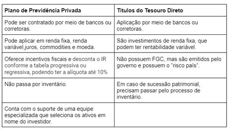 Previdência Privada ou Tesouro Direto em qual investir