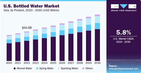 Us Bottled Water Market Size Share Industry Report 2030