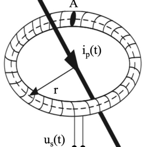 Schematic of the Rogowski coil operating principle. | Download ...