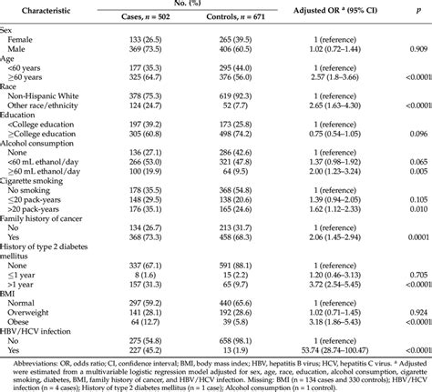 Multivariable Adjusted Odds Ratios Ors With 95 Confidence Interval