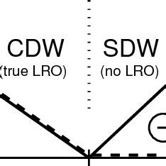 Schematic Representation Of The Peierls Insulator To Mott Insulator