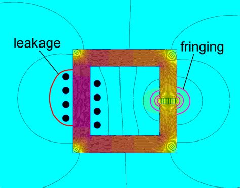 flux fringing encyclopedia magnetica