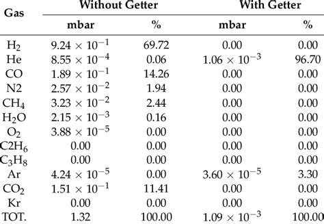 Residual Gas Analysis Rga Of Atmosphere Composition Inside Test